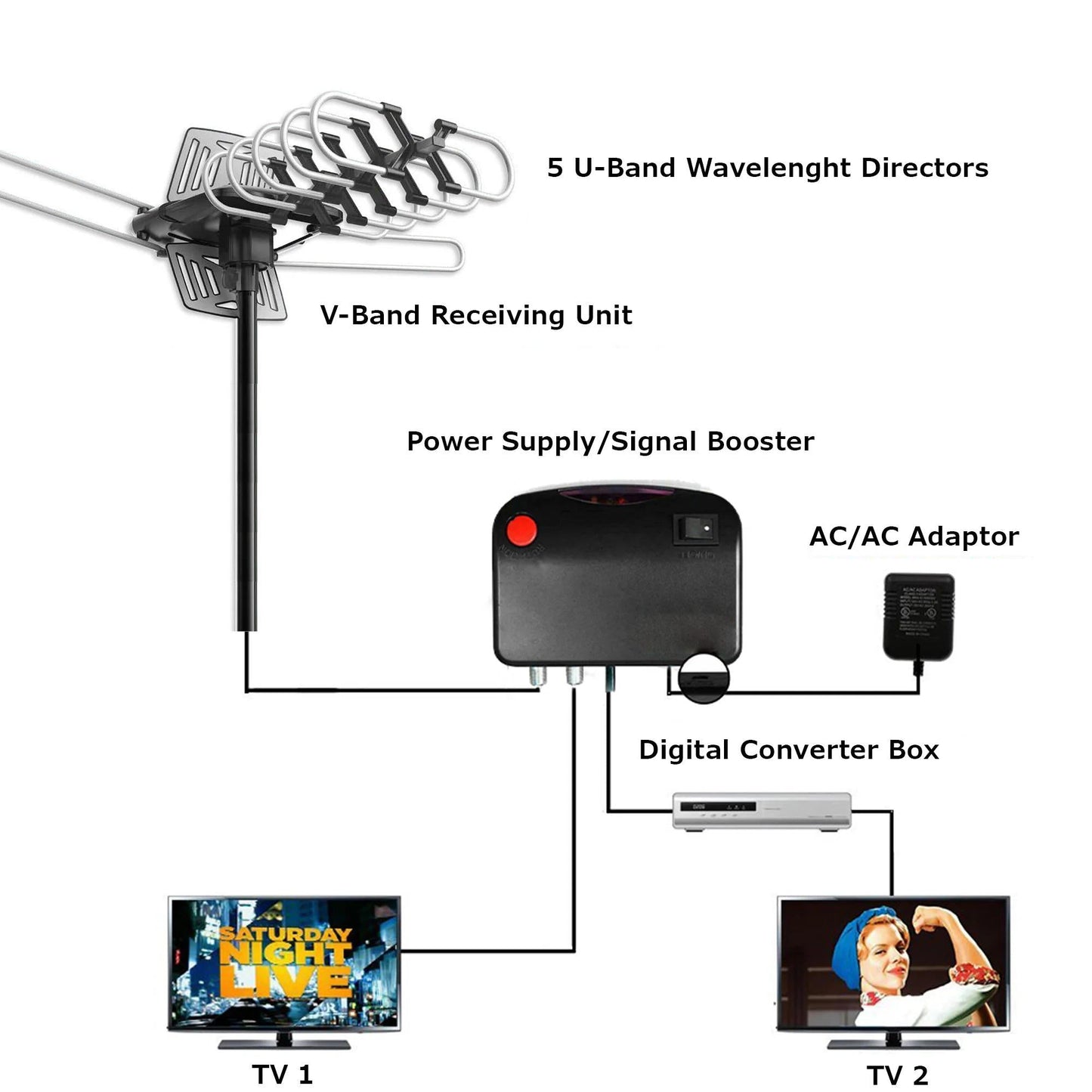 360° Long Range Outdoor HD TV Antenna